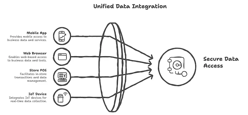 モバイル・ウェブ・POS・IoTなどのさまざまなクライアントが、中央のAPI（円）を通って初めて右側のデータベース金庫に安全にアクセスできる統合フロー図