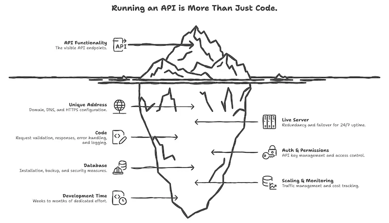 氷山の図：水面の上には利用者に見えるAPIの機能が、水面の下にはドメイン・サーバー・認証・DB・モニタリングといった隠れたインフラが大きな塊として沈んでいる様子