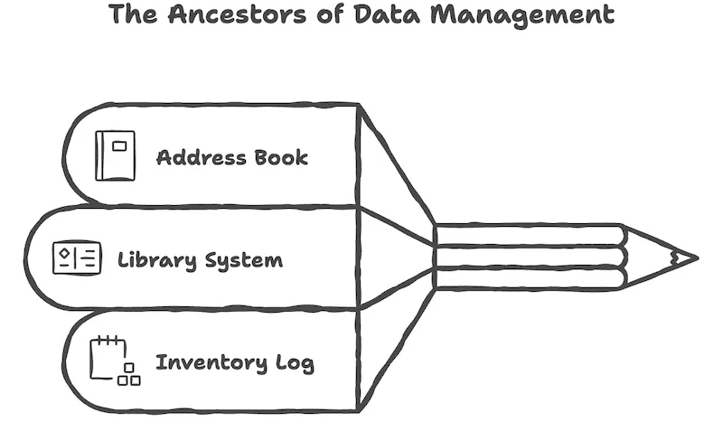 Tres antepasados cotidianos de la gestión de datos moderna: una agenda, una ficha de préstamo de biblioteca y un registro de inventario de una tienda de conveniencia