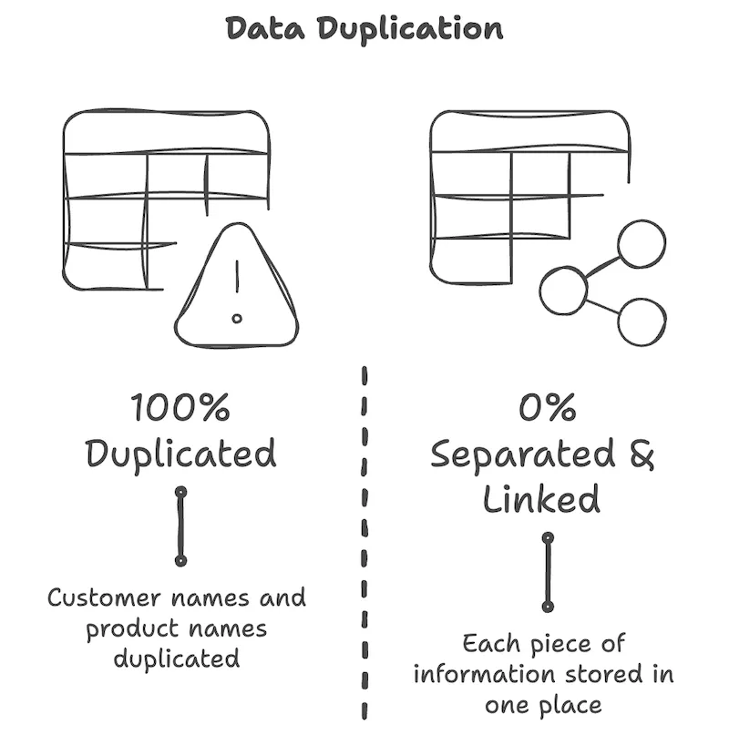 Comparación lado a lado: a la izquierda, una hoja plana con un ícono de advertencia y la etiqueta '100% duplicado'; a la derecha, la misma hoja con un ícono de árbol y la etiqueta '0% separado y enlazado'