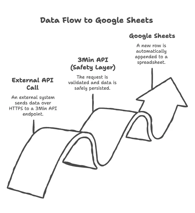 A concept diagram showing how an external API call is first stored safely in 3Min API, then automatically appended as a new row in Google Sheets