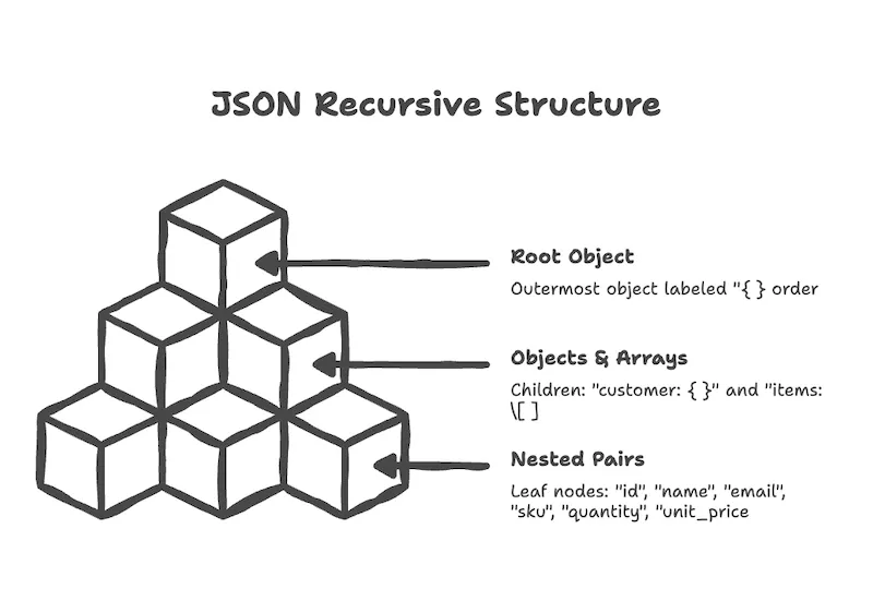 Diagram showing JSON's hierarchical structure as three stacked 3D blocks. The bottom layer is Nested Pairs (nested key-value pairs), the middle layer is Objects & Array (objects and arrays), and the top layer is Root Object — illustrating how small units combine into larger structures in JSON's recursive hierarchy
