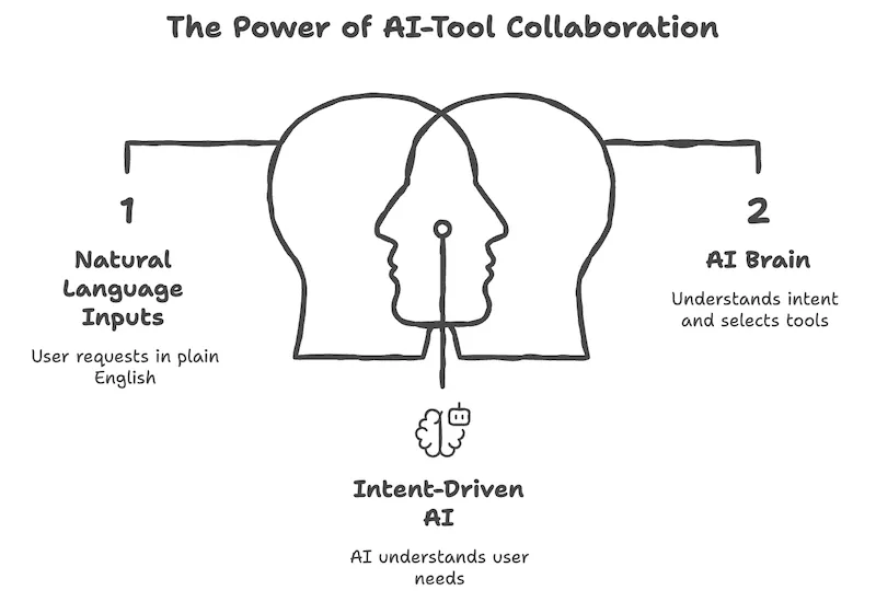 AI 與工具的協作流程：AI 理解各種自然語言輸入，選擇能產出一致結果的工具來執行的示意圖