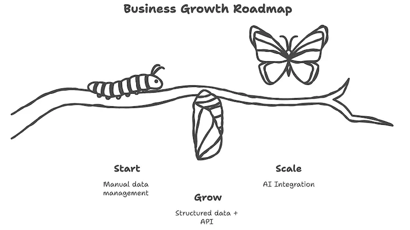 業務成長階段路線圖：從 Excel 到資料+API，再到 AI 整合的三階段時間軸