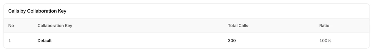 협업 키별 호출 비율