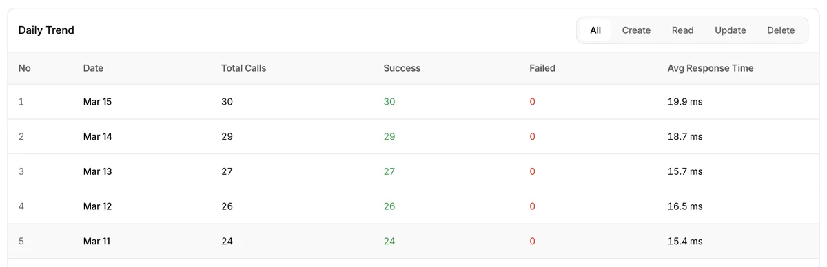 일간 추세 테이블