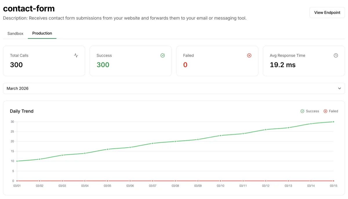 월간 통계 개요
